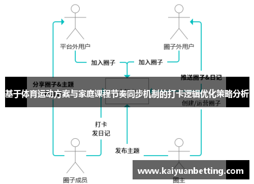 基于体育运动方案与家庭课程节奏同步机制的打卡逻辑优化策略分析